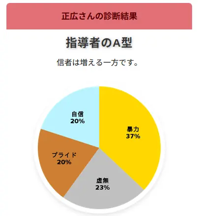 O型の血液型診断結果チャート