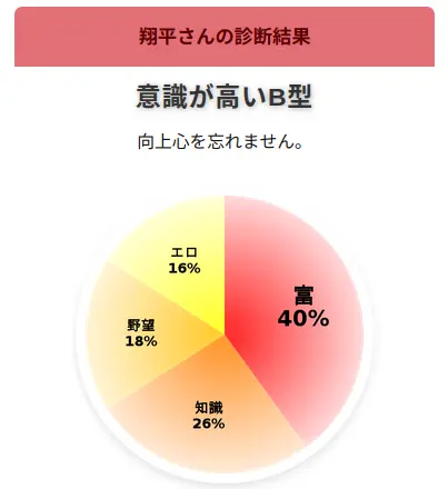 B型の血液型診断結果チャート